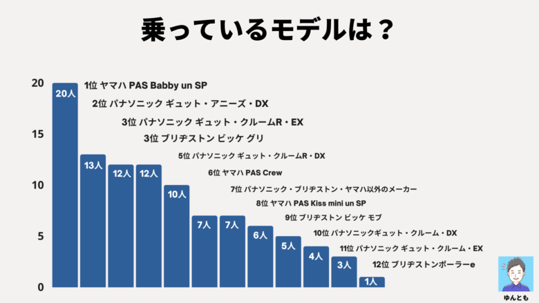 乗っているモデルは何？