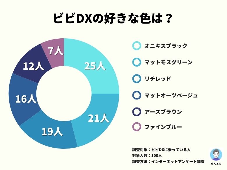 【100人に聞いた】パナソニック ビビDXの人気色ランキング