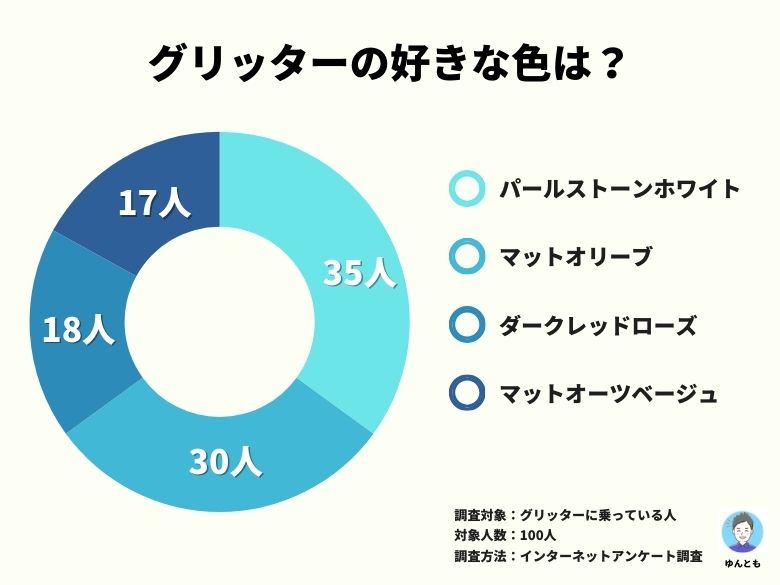 【100人に聞いた】パナソニック グリッターの人気色ランキング