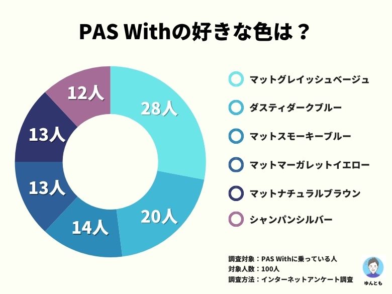 【100人に聞いた】ヤマハPAS Withの人気カラーランキング